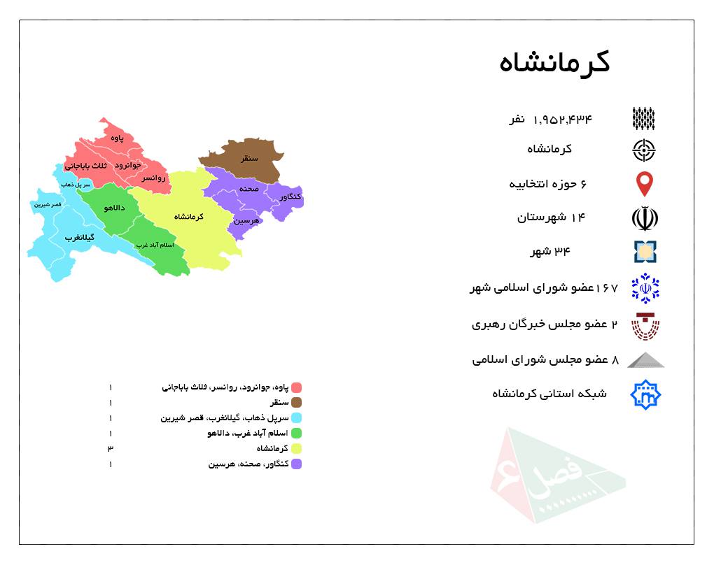 کرمانشاه با ۶ حوزه انتخابیه و ۸ نماینده در مجلس شورای اسلامی