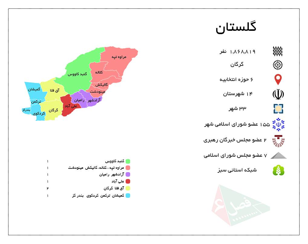 گلستان با ۶ حوزه انتخابیه و ۷ نماینده در مجلس شورای اسلامی