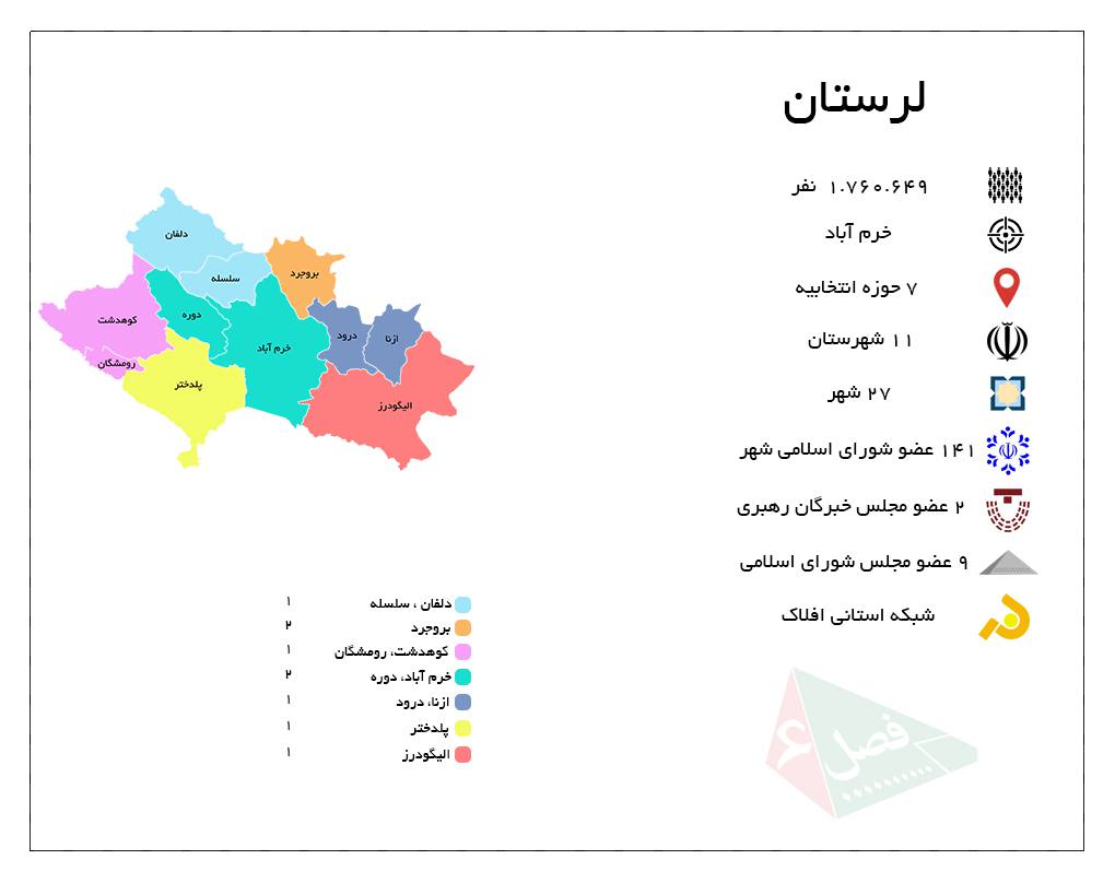 لرستان با ۷ حوزه انتخابیه و ۹ نماینده در مجلس شورای اسلامی