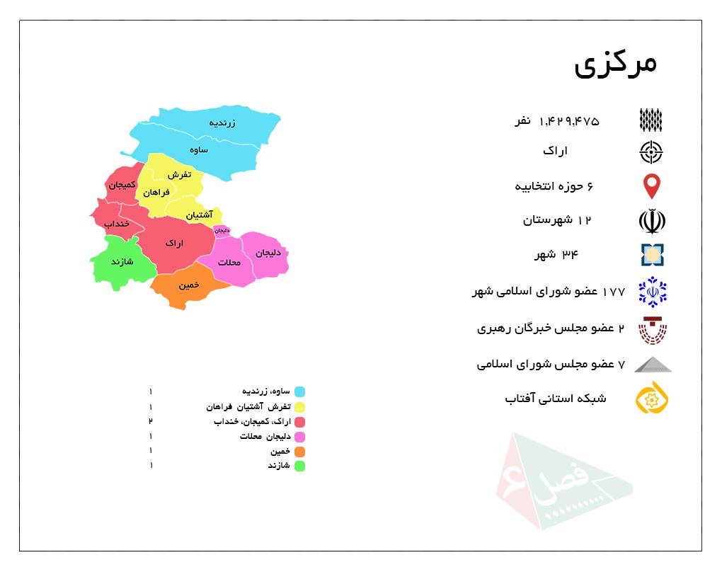 مرکزی با ۶ حوزه انتخابیه و ۷ نماینده در مجلس شورای اسلامی