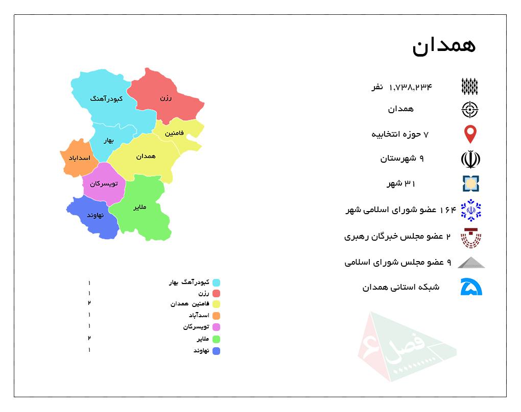 همدان با ۷ حوزه انتخابیه و ۹ نماینده در مجلس شورای اسلامی