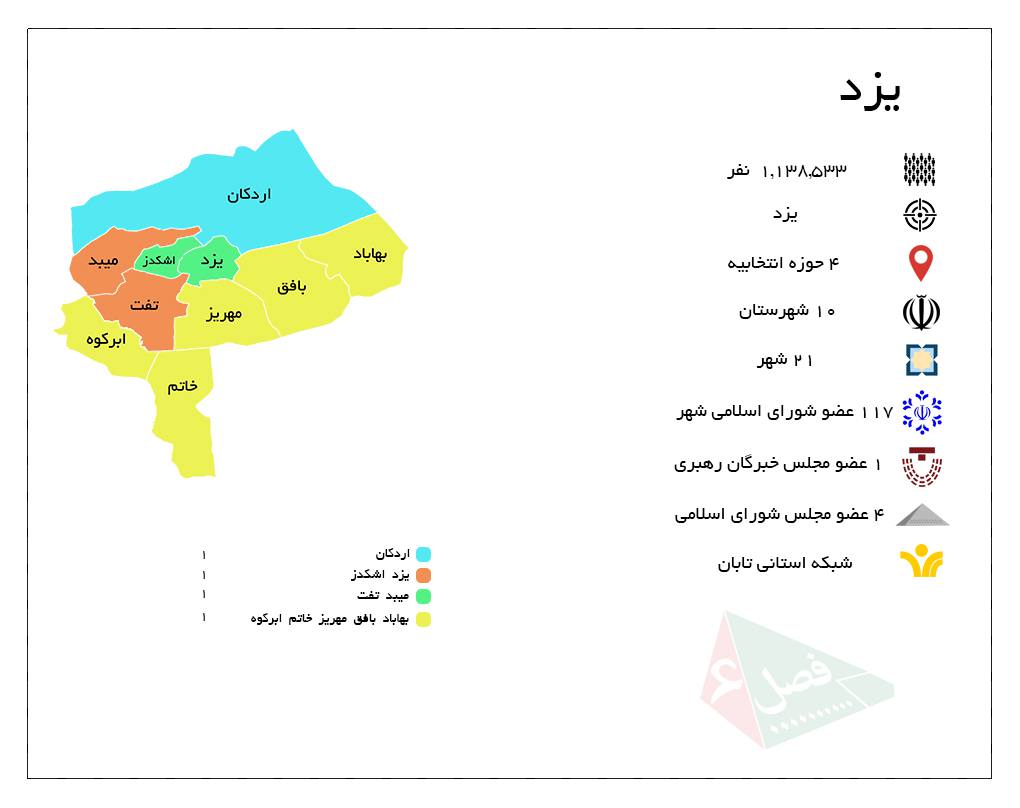 یزد با ۴ حوزه انتخابیه و ۴ نماینده در مجلس شورای اسلامی